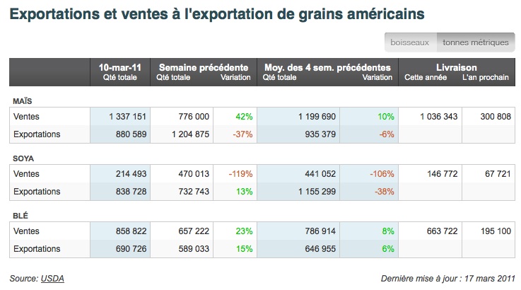 US Grains Exports 10 mars 11 US Grains Exports 10 mars 11